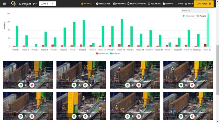 A construction monitoring dashboard providing real-time insights on worker safety and progression at a construction site.